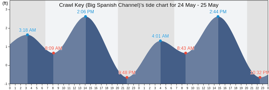 Crawl Key (Big Spanish Channel), Monroe County, Florida, United States tide chart