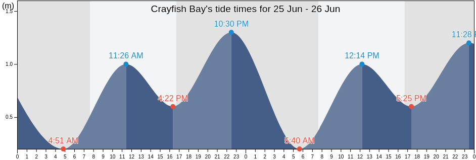 Crayfish Bay, Tasmania, Australia tide chart