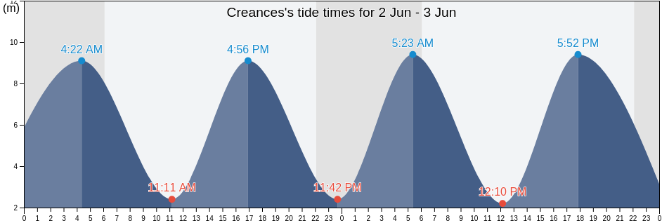 Creances, Manche, Normandy, France tide chart