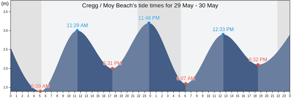 Cregg / Moy Beach, Clare, Munster, Ireland tide chart