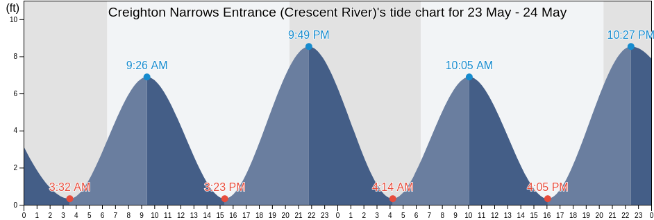 Creighton Narrows Entrance (Crescent River), McIntosh County, Georgia, United States tide chart