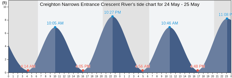 Creighton Narrows Entrance Crescent River, McIntosh County, Georgia, United States tide chart