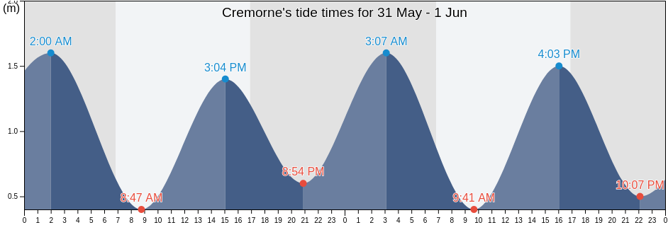 Cremorne, North Sydney, New South Wales, Australia tide chart