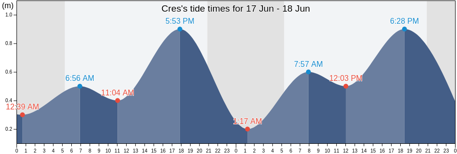 Cres, Primorsko-Goranska, Croatia tide chart