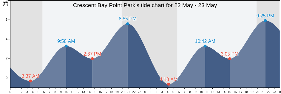 Crescent Bay Point Park, Orange County, California, United States tide chart