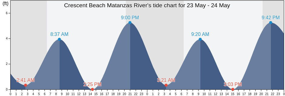 Crescent Beach Matanzas River, Saint Johns County, Florida, United States tide chart