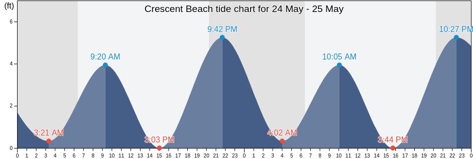 Crescent Beach, Saint Johns County, Florida, United States tide chart