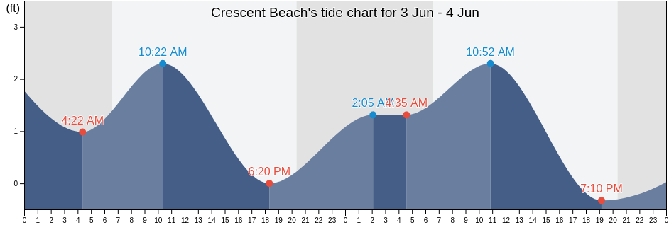 Crescent Beach, Sarasota County, Florida, United States tide chart