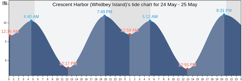 Crescent Harbor (Whidbey Island), Island County, Washington, United States tide chart