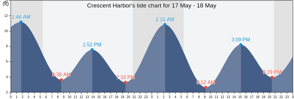 Crescent Harbor, Island County, Washington, United States tide chart