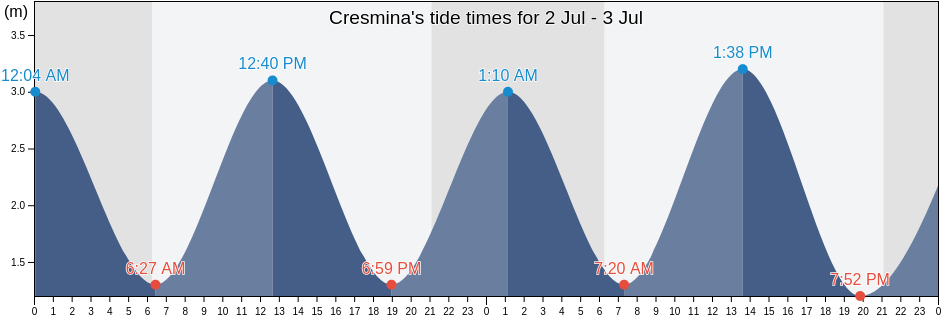 Cresmina, Cascais, Lisbon, Portugal tide chart