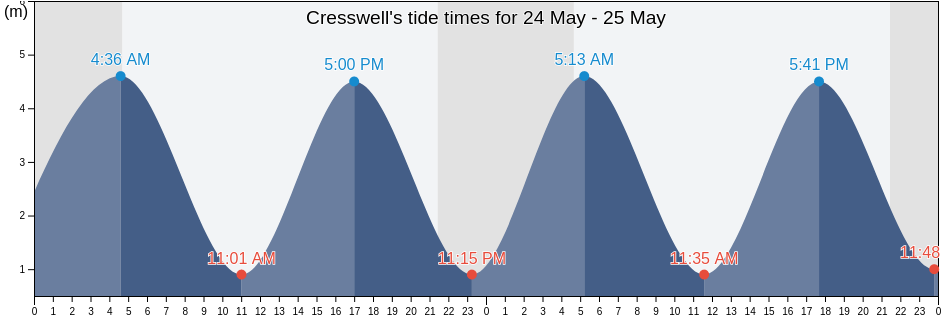 Cresswell, Northumberland, England, United Kingdom tide chart