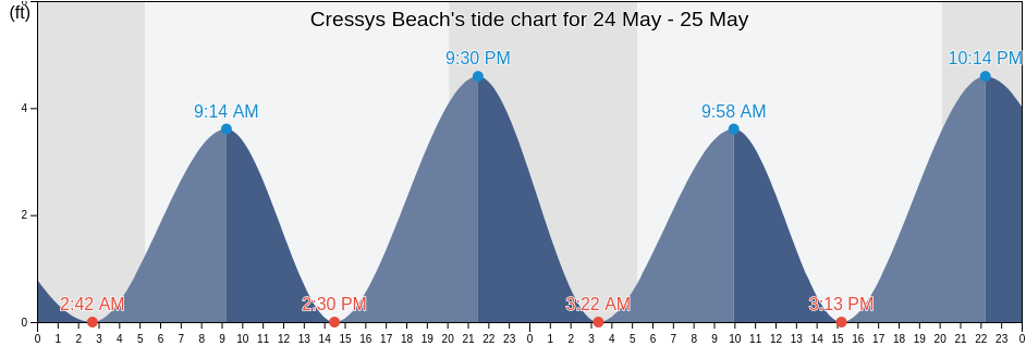 Cressys Beach, Bristol County, Massachusetts, United States tide chart