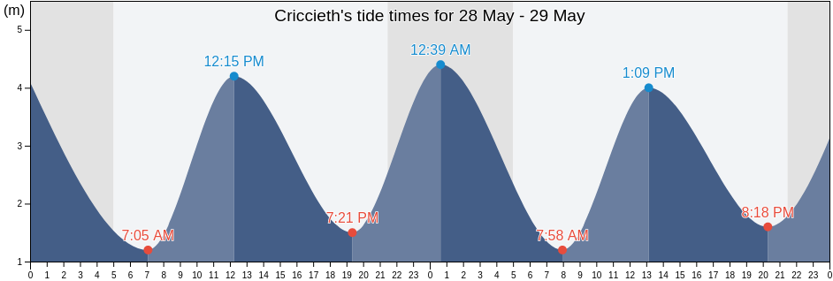 Criccieth, Gwynedd, Wales, United Kingdom tide chart