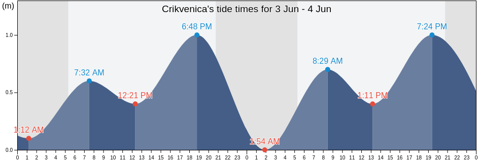 Crikvenica, Grad Crikvenica, Primorsko-Goranska, Croatia tide chart