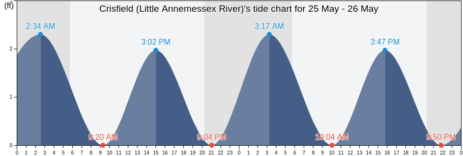 Crisfield (Little Annemessex River), Somerset County, Maryland, United States tide chart