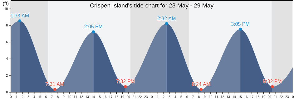 Crispen Island, Glynn County, Georgia, United States tide chart