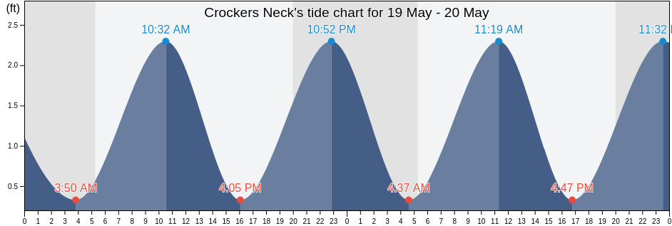 Crockers Neck, Barnstable County, Massachusetts, United States tide chart