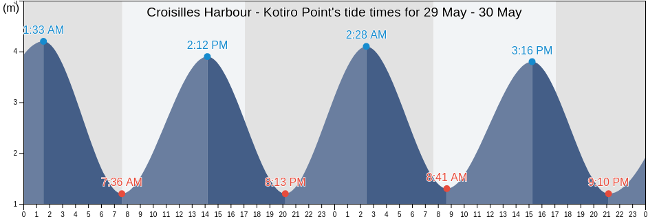Croisilles Harbour - Kotiro Point, Nelson City, Nelson, New Zealand tide chart