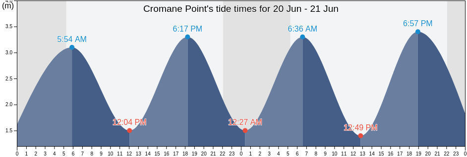 Cromane Point, Kerry, Munster, Ireland tide chart