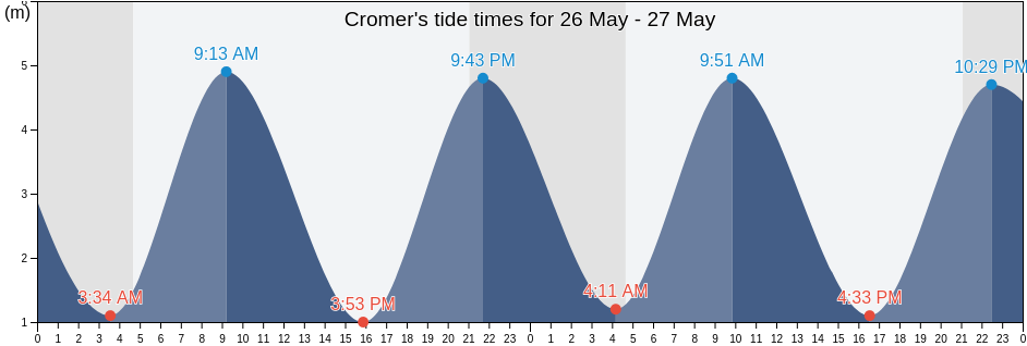 Cromer, Norfolk, England, United Kingdom tide chart