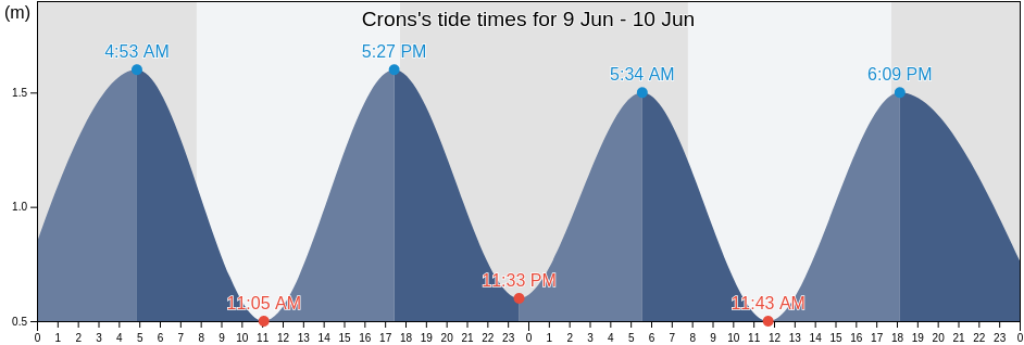 Crons, City of Cape Town, Western Cape, South Africa tide chart