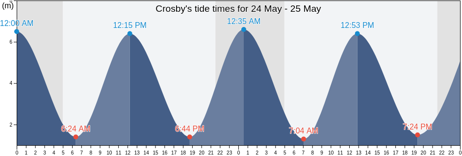 Crosby, Marown, Isle of Man tide chart