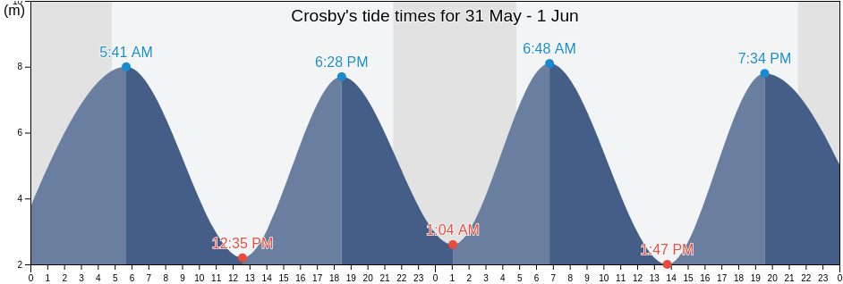Crosby, Sefton, England, United Kingdom tide chart