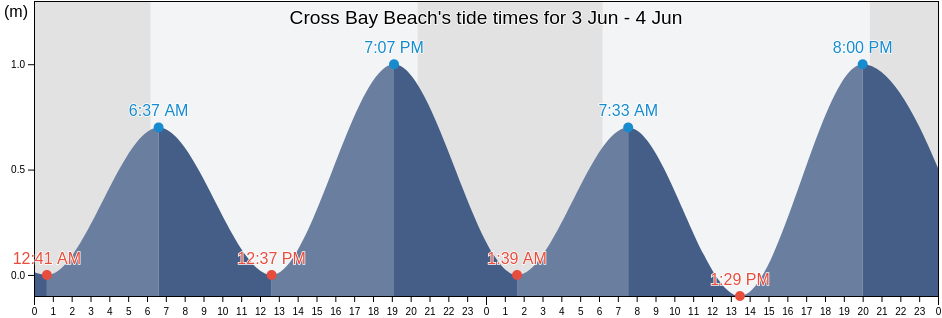 Cross Bay Beach, Bermuda tide chart