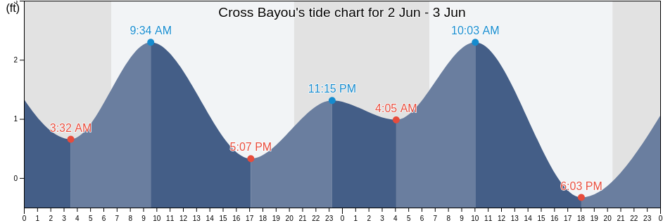 Cross Bayou, Pinellas County, Florida, United States tide chart
