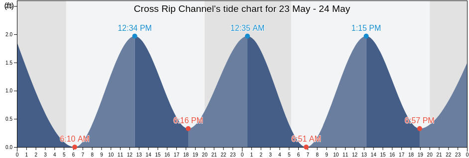 Cross Rip Channel, Nantucket County, Massachusetts, United States tide chart