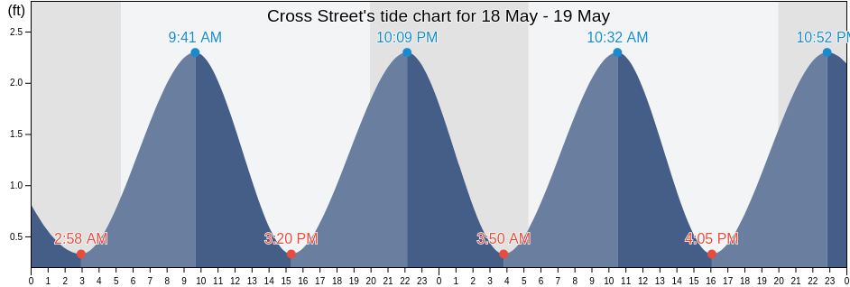 Cross Street, Barnstable County, Massachusetts, United States tide chart