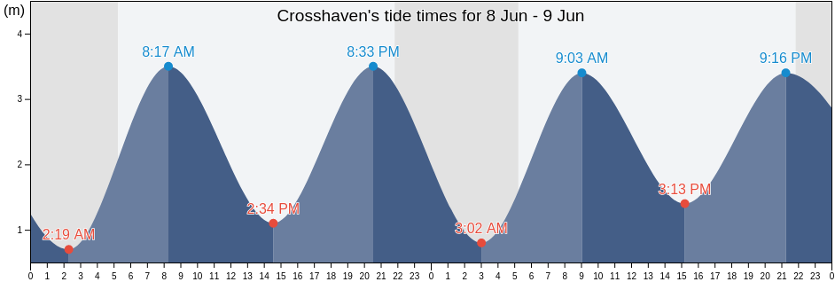 Crosshaven, County Cork, Munster, Ireland tide chart