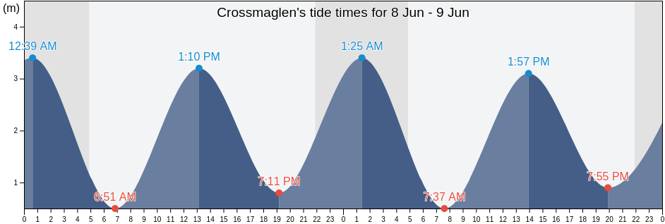 Crossmaglen, Newry Mourne and Down, Northern Ireland, United Kingdom tide chart