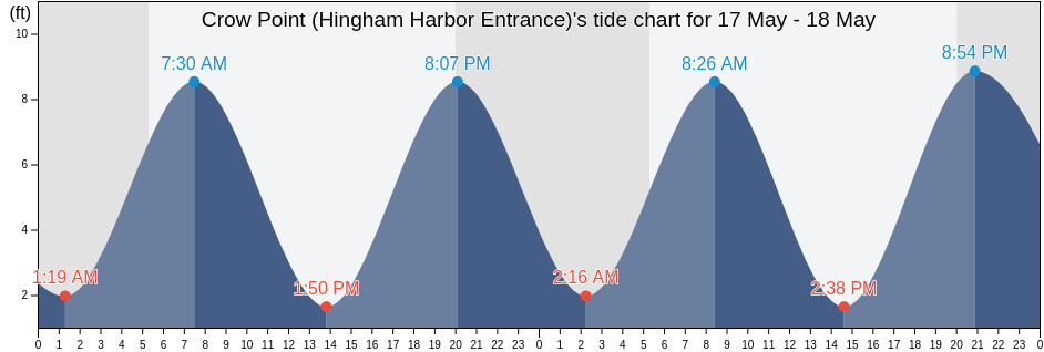 Crow Point (Hingham Harbor Entrance), Suffolk County, Massachusetts, United States tide chart