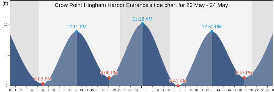 Crow Point Hingham Harbor Entrance, Suffolk County, Massachusetts, United States tide chart