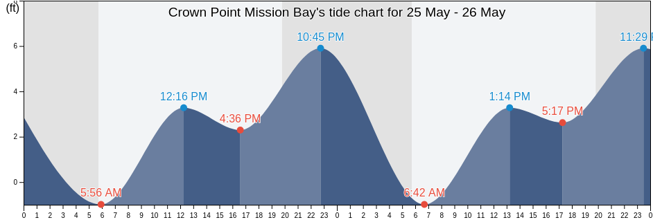 Crown Point Mission Bay, San Diego County, California, United States tide chart