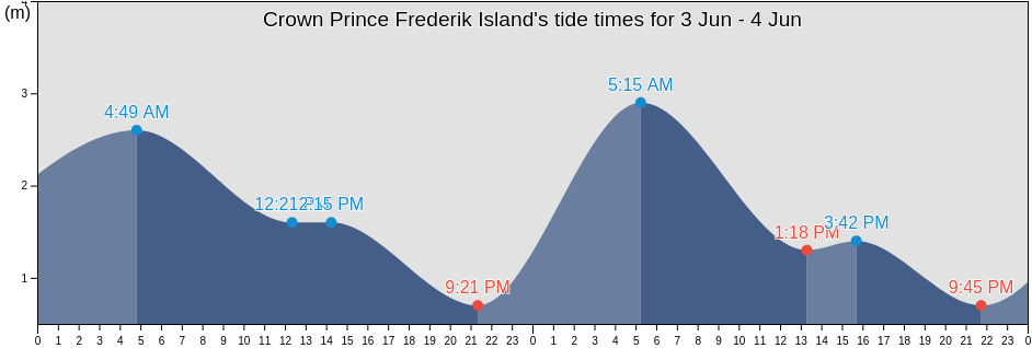 Crown Prince Frederik Island, Nunavut, Canada tide chart