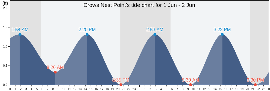 Crows Nest Point, Stafford County, Virginia, United States tide chart