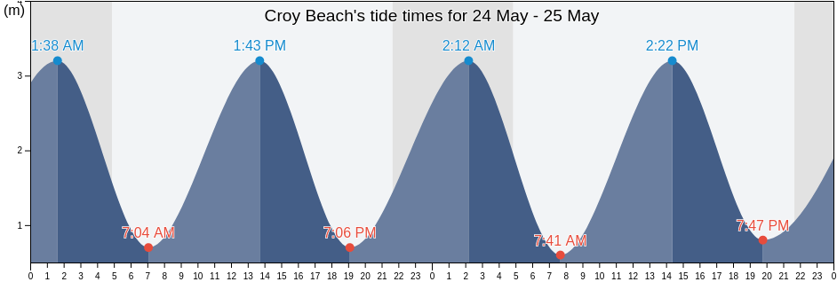 Croy Beach, South Ayrshire, Scotland, United Kingdom tide chart