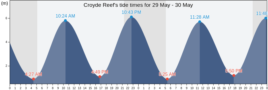Croyde Reef, Devon, England, United Kingdom tide chart