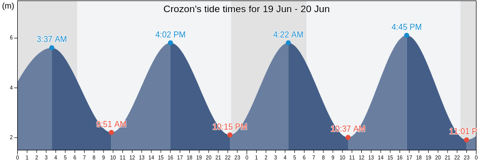 Crozon, Finistere, Brittany, France tide chart