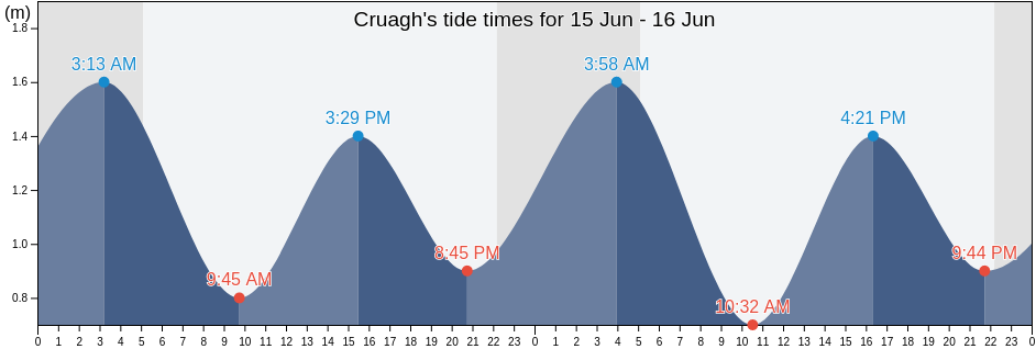 Cruagh, County Galway, Connaught, Ireland tide chart