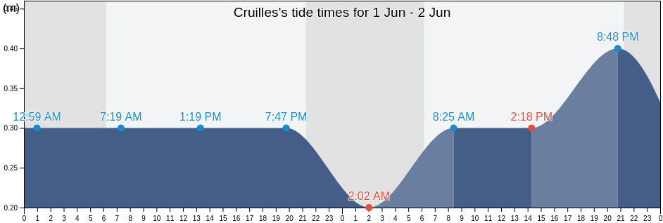 Cruilles, Provincia de Girona, Catalonia, Spain tide chart