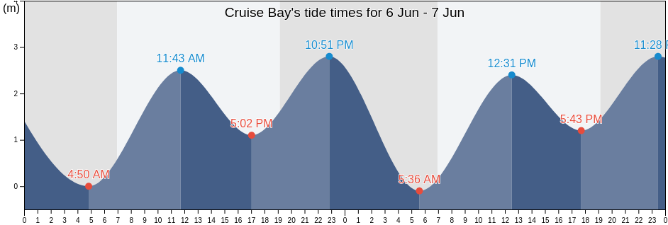 Cruise Bay, Singapore tide chart