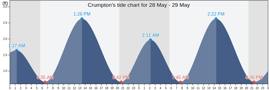 Crumpton, Kent County, Maryland, United States tide chart