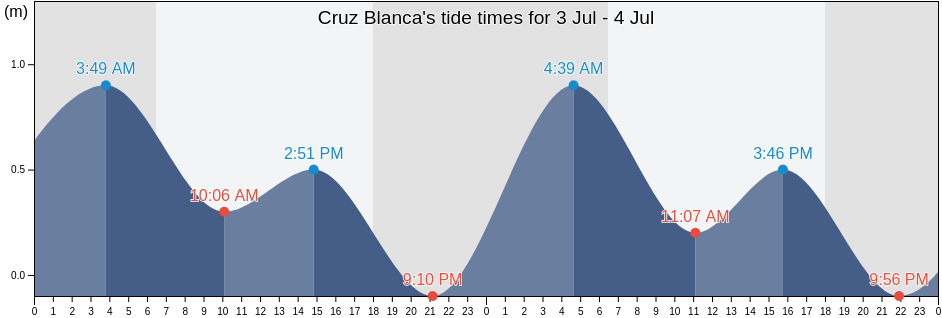 Cruz Blanca, Huaura, Lima region, Peru tide chart