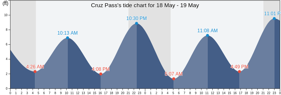Cruz Pass, Prince of Wales-Hyder Census Area, Alaska, United States tide chart