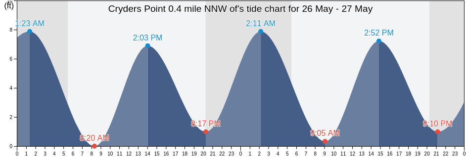 Cryders Point 0.4 mile NNW of, Bronx County, New York, United States tide chart