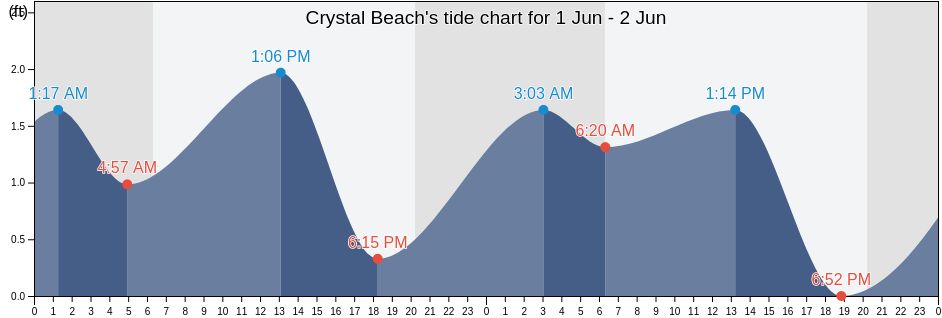 Crystal Beach, Galveston County, Texas, United States tide chart